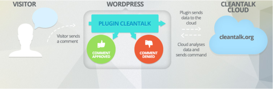 Cleantalk Best Wordpress Anti Spam