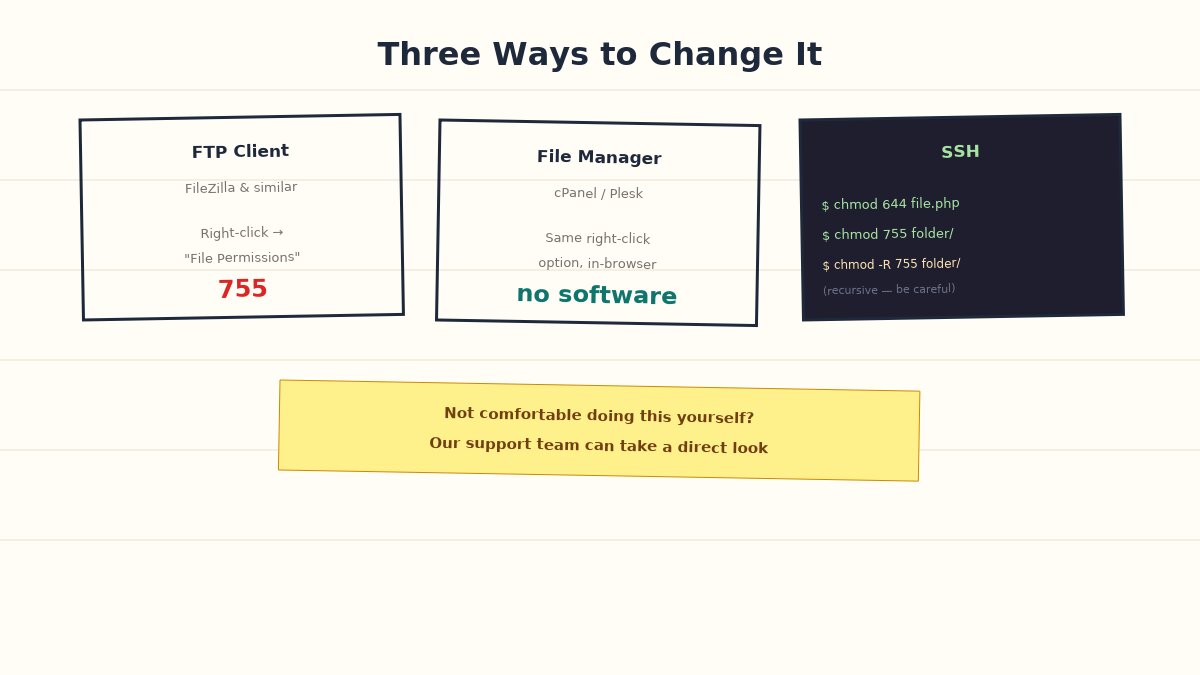 checking changing permissions methods