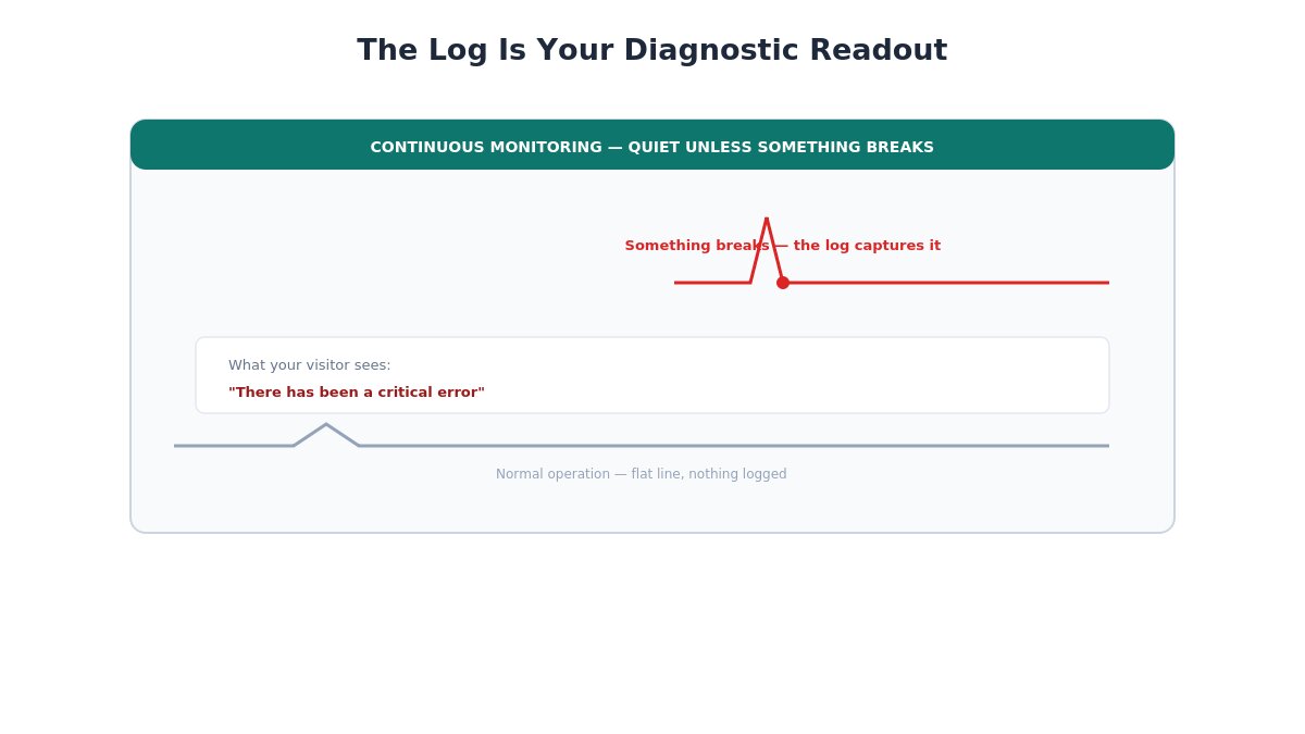 error log