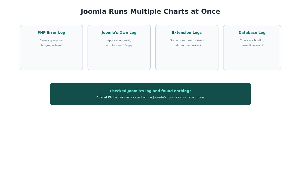 joomla multiple log types