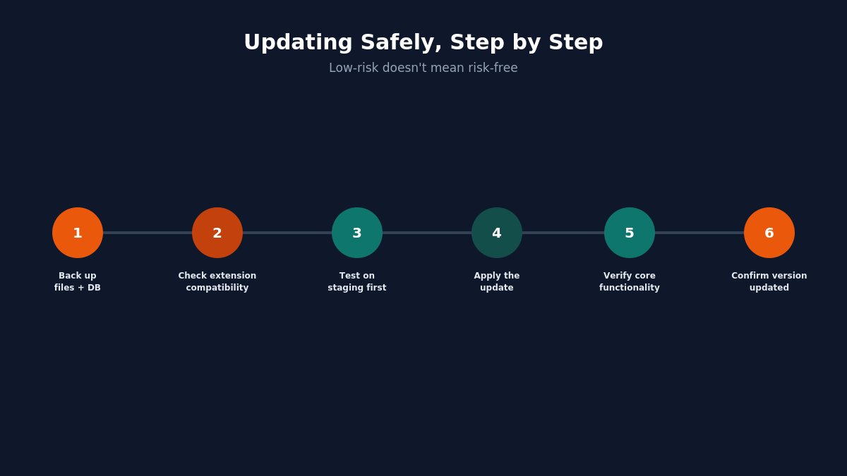 joomla safe update steps