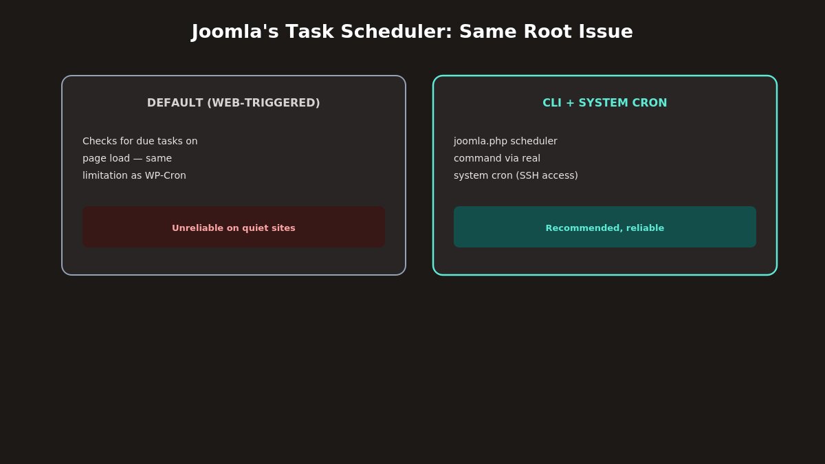 joomla task scheduler