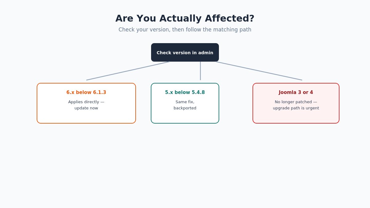 joomla version check flowchart