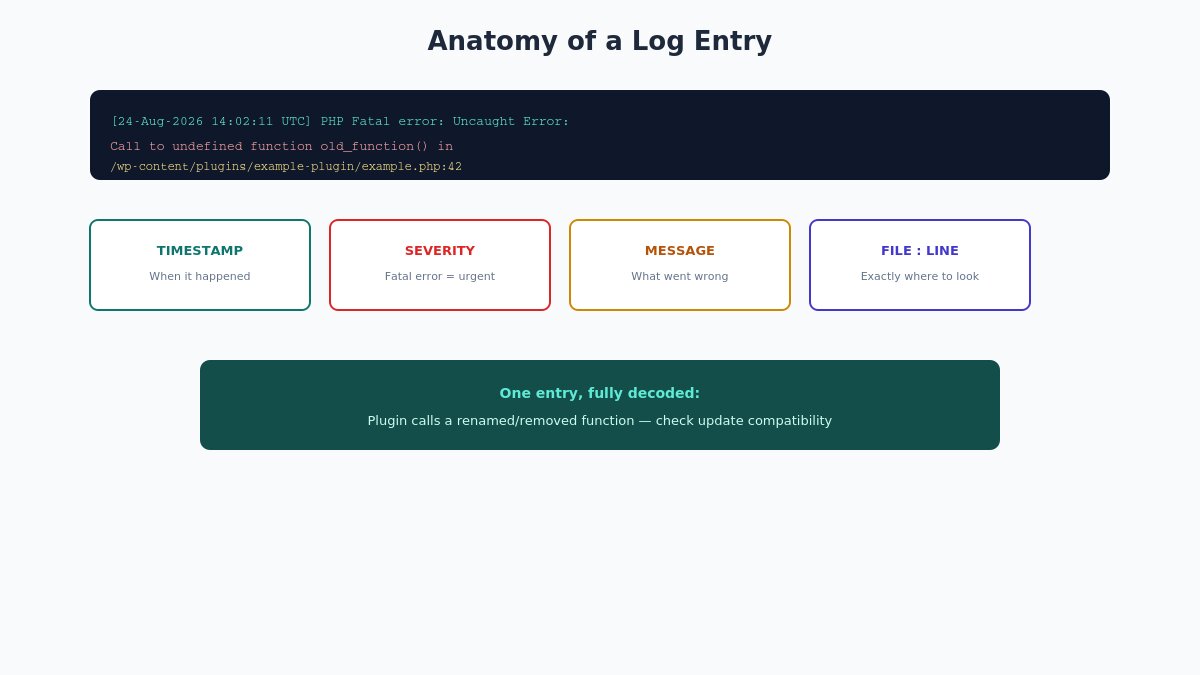 log entry anatomy