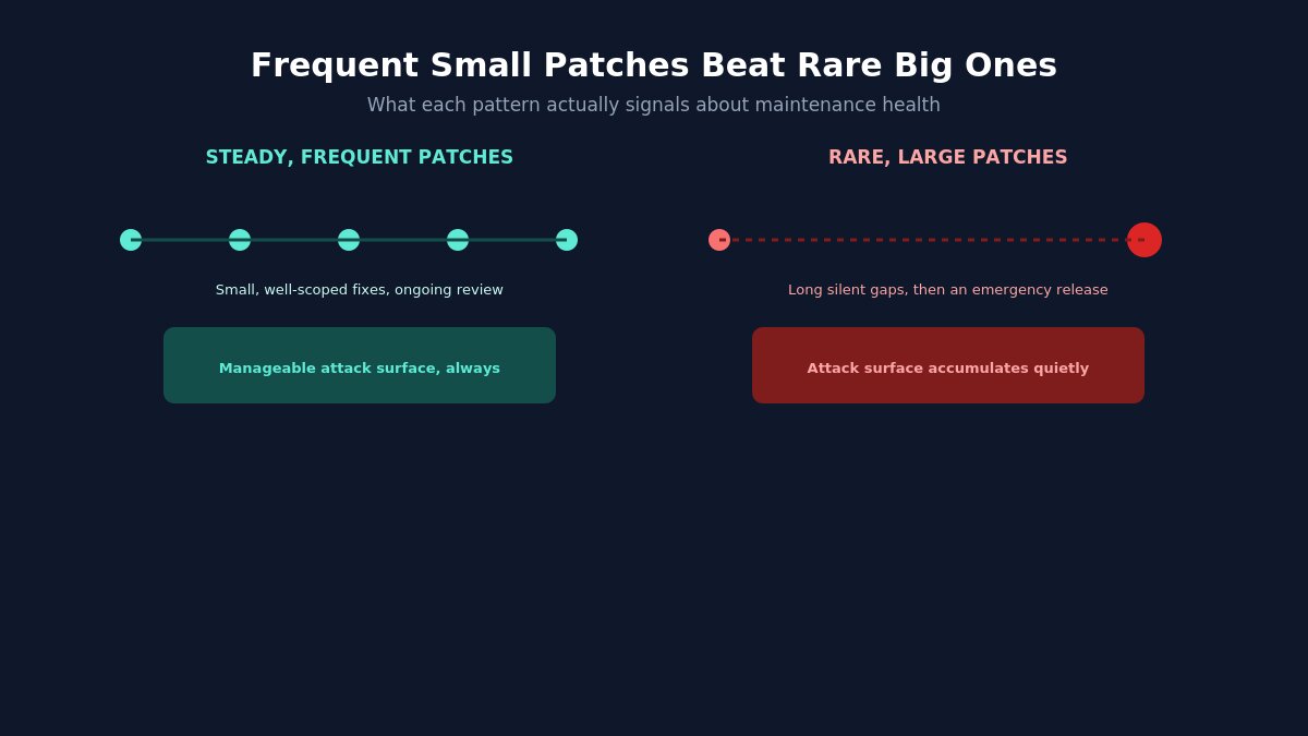 patch cadence comparison