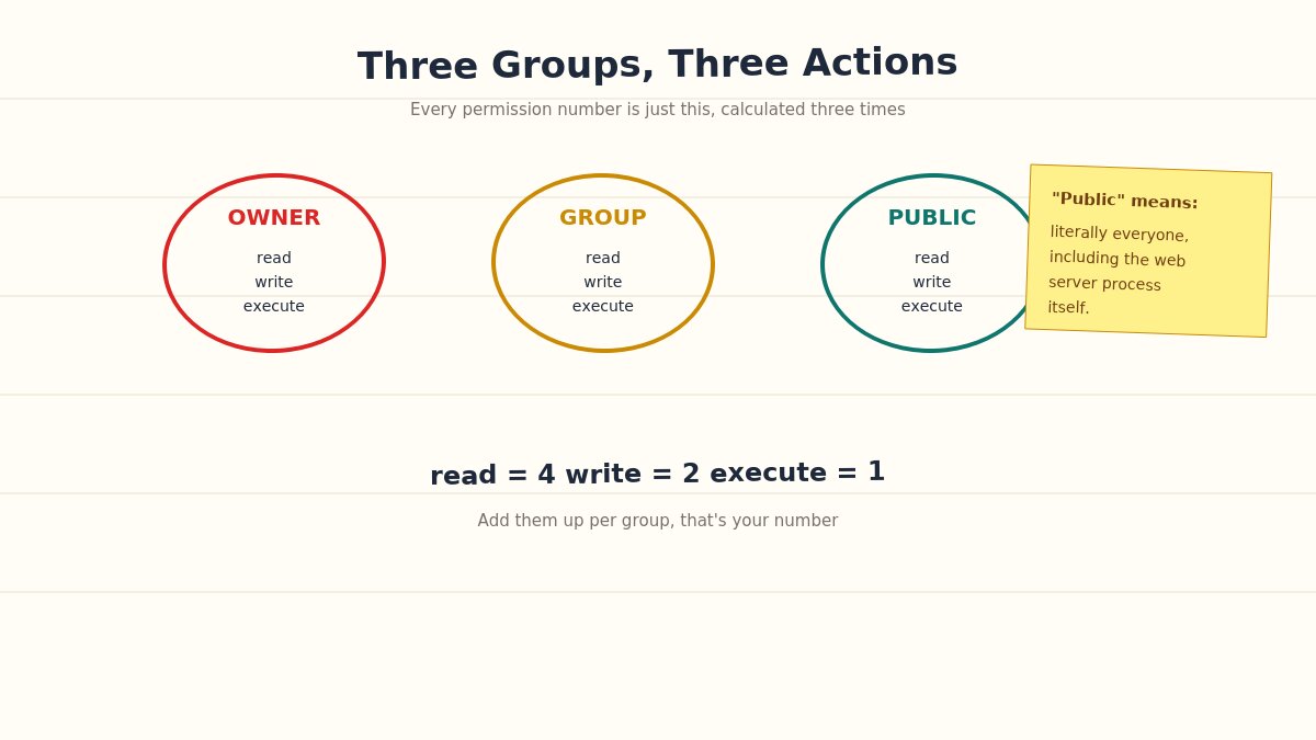 permission three groups