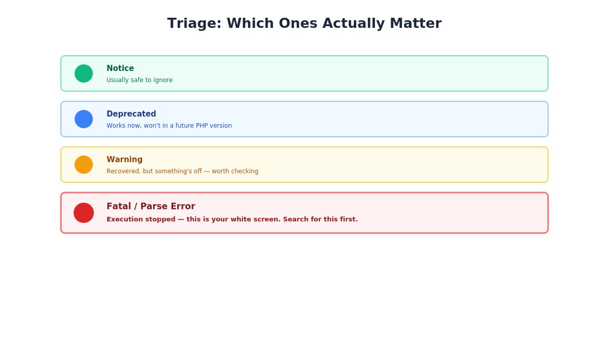 severity levels