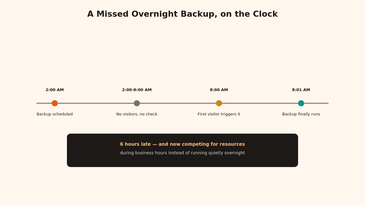 worked example missed backup
