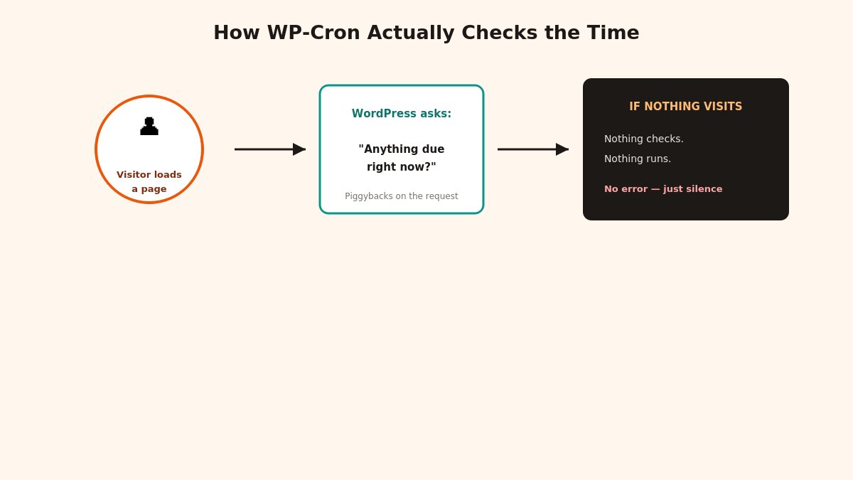 wp cron mechanism