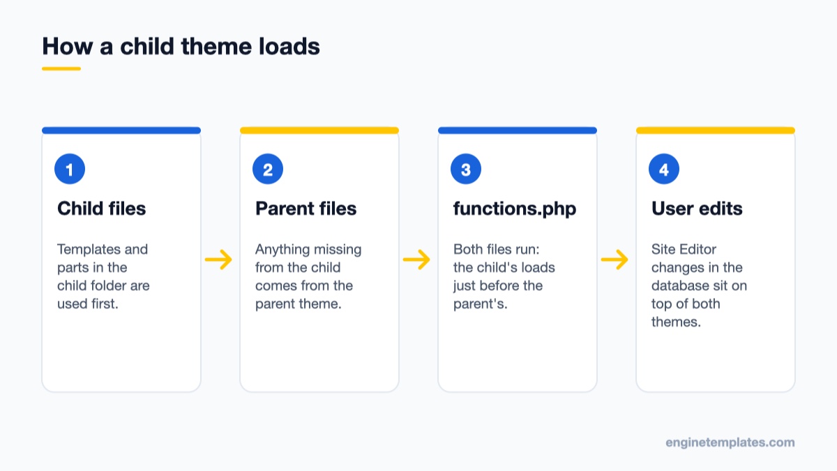 Diagram of how WordPress loads a parent and child theme in order