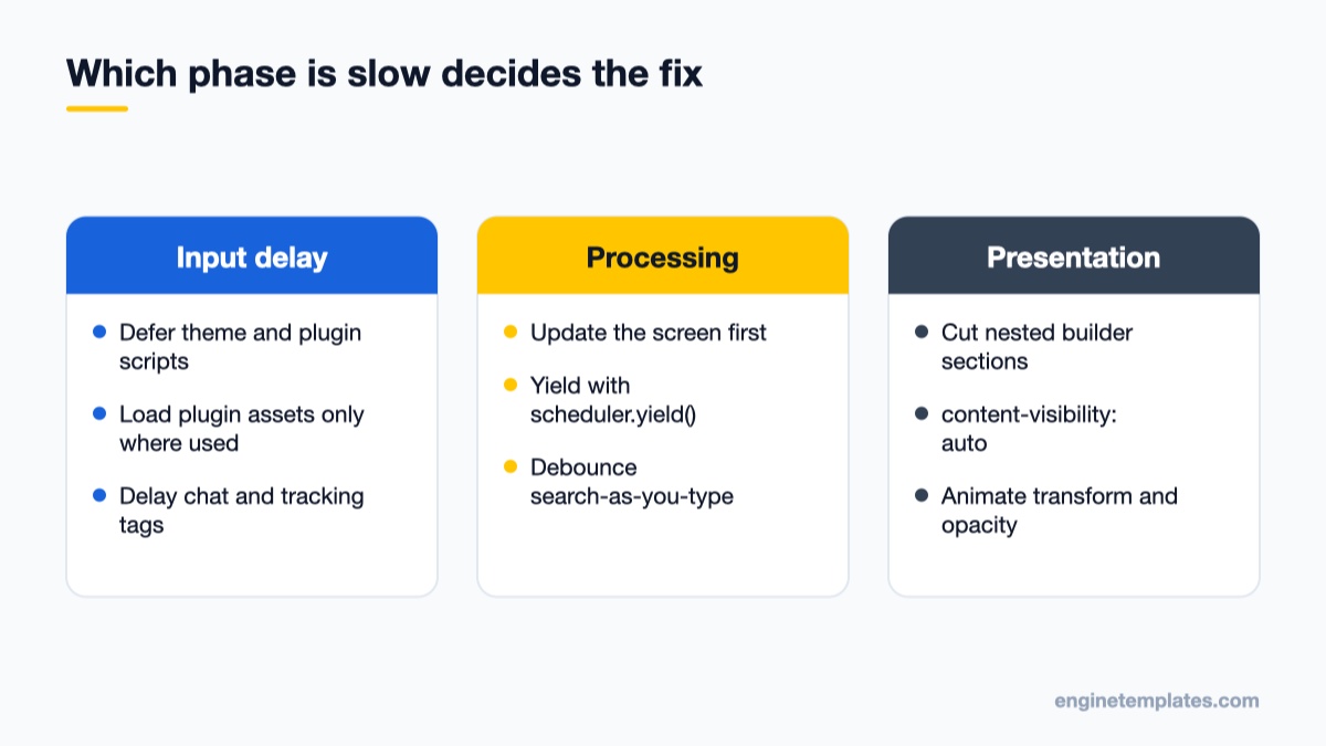 Comparison of fixes for long input delay, long processing and long presentation delay