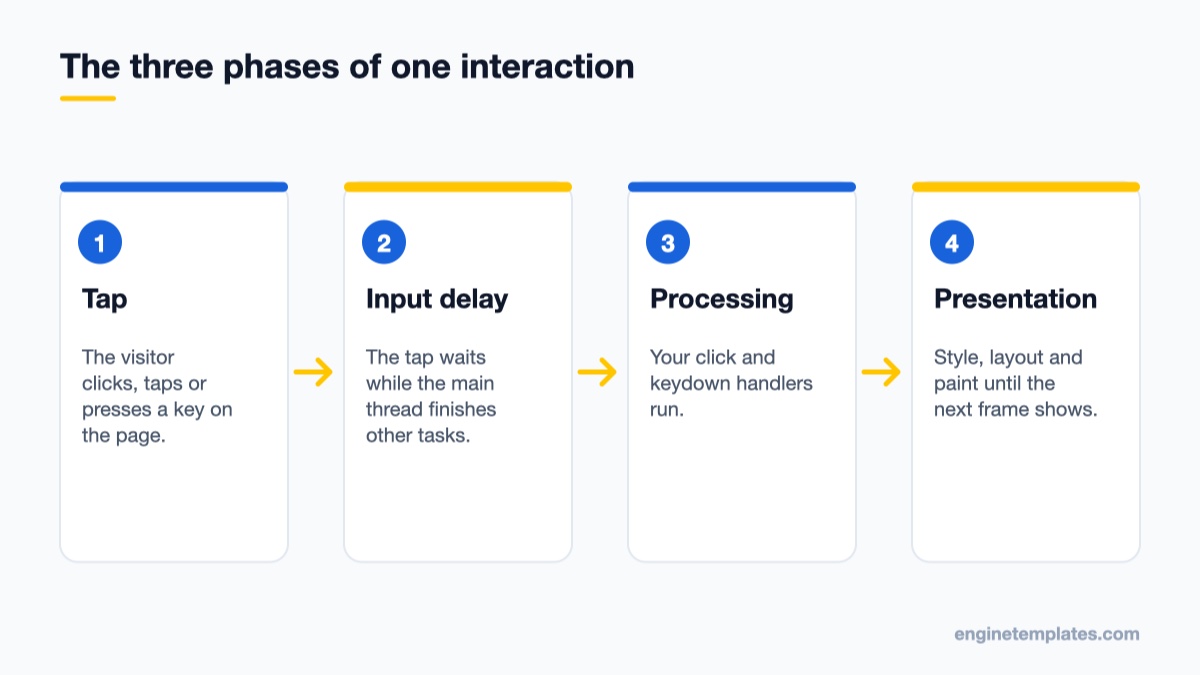 Diagram of the three INP phases in WordPress: input delay, processing duration and presentation delay