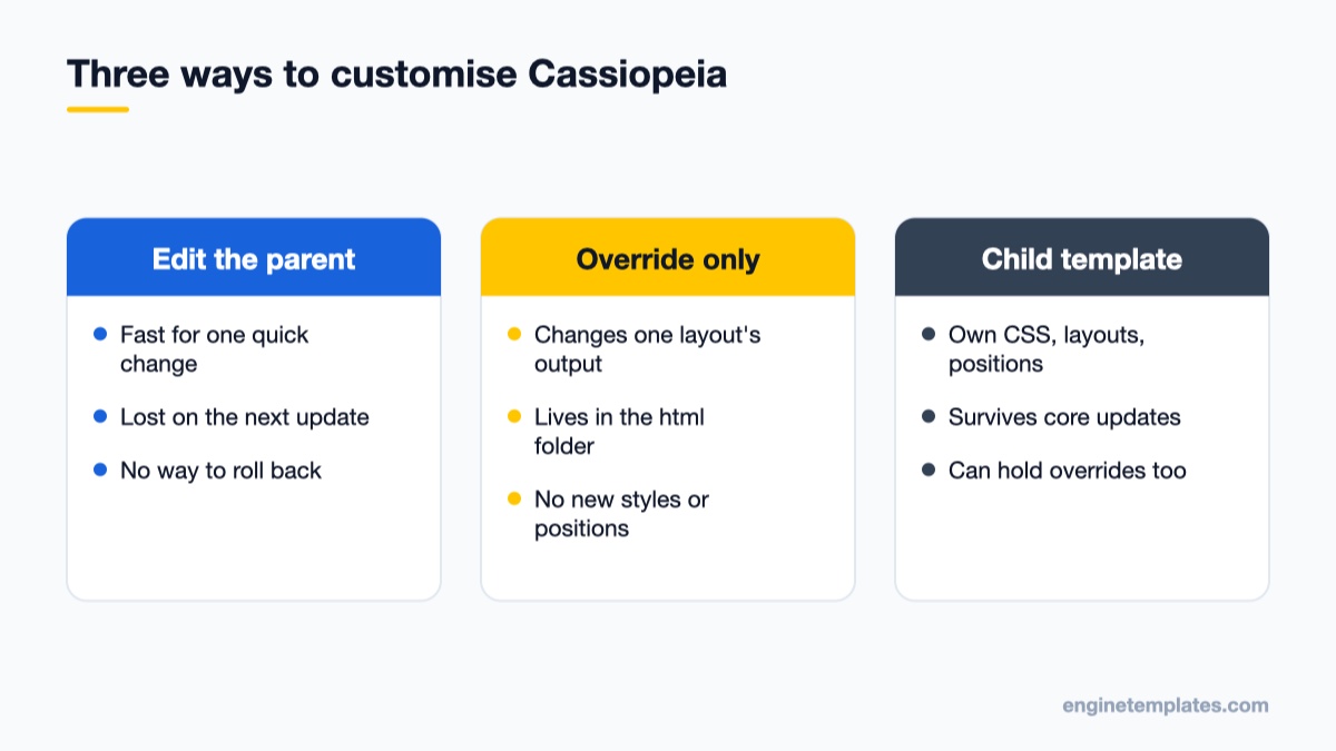 Comparison of editing the parent, template overrides and a child template
