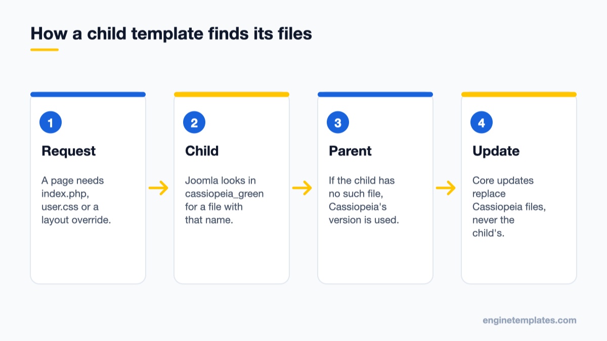 Diagram of how a Joomla child template inherits files from Cassiopeia