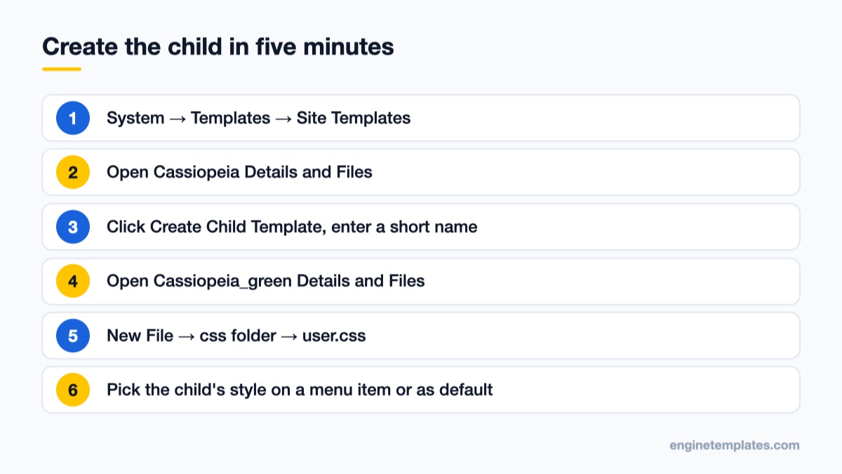 Steps to create a child template in the Joomla 5 and 6 Administrator
