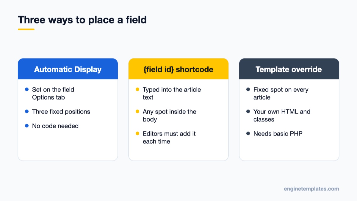 Comparison of Automatic Display, the field shortcode and a template override