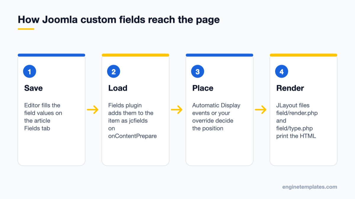 Diagram of how Joomla custom fields flow from the database to the article template override