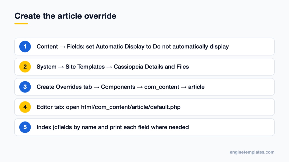 Steps to create a Joomla article template override in the Site Templates manager