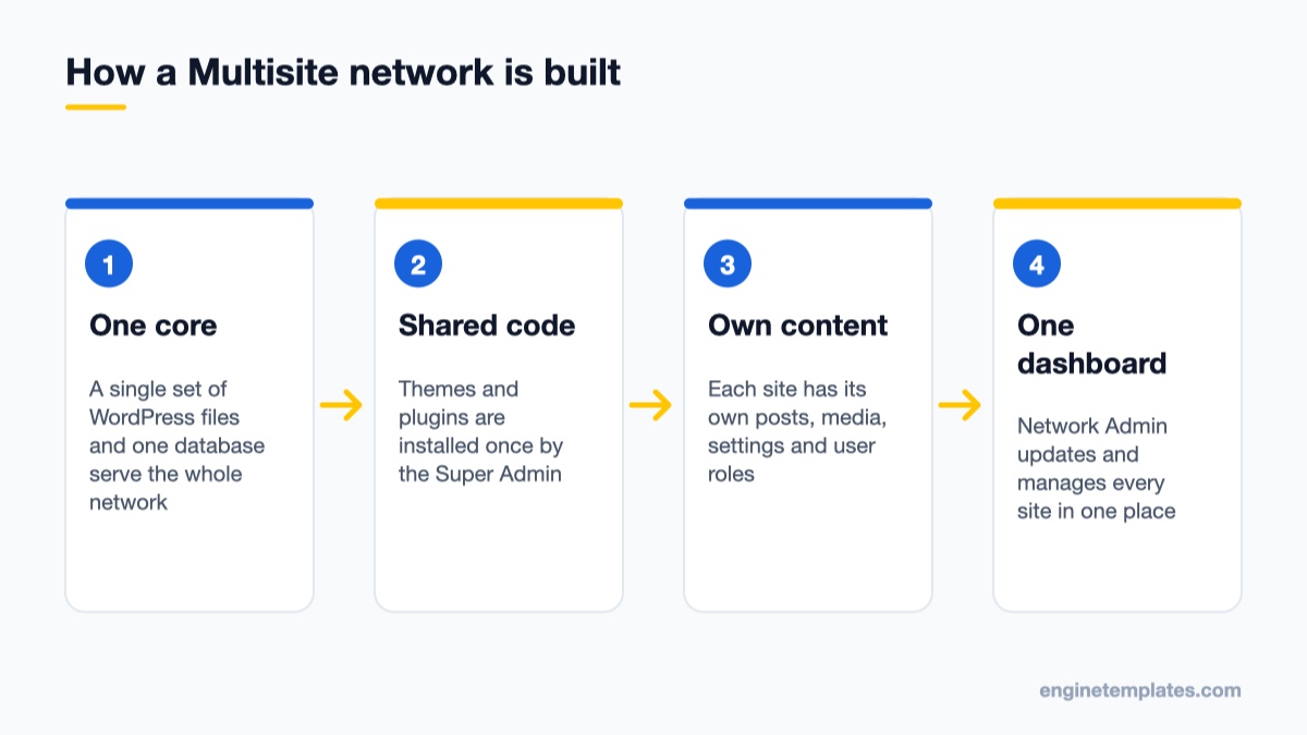Diagram of how WordPress Multisite shares core files, themes and plugins across sites
