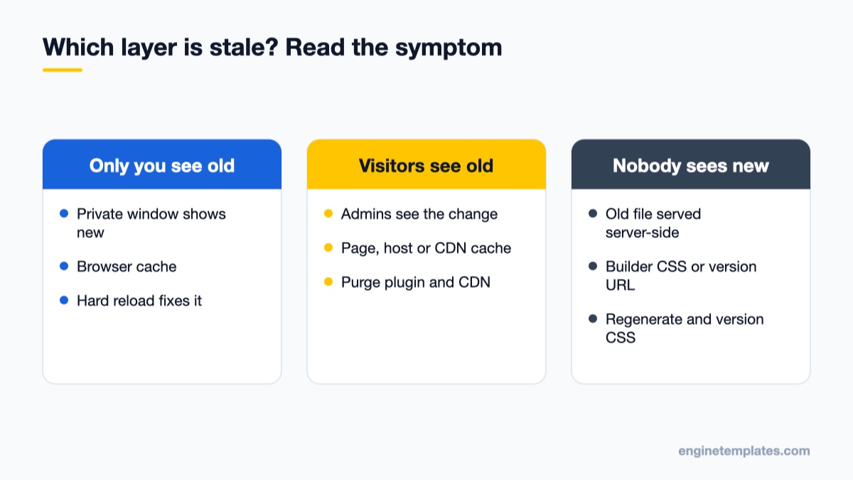 Comparison of symptoms pointing to browser cache, page cache or server-side generated CSS