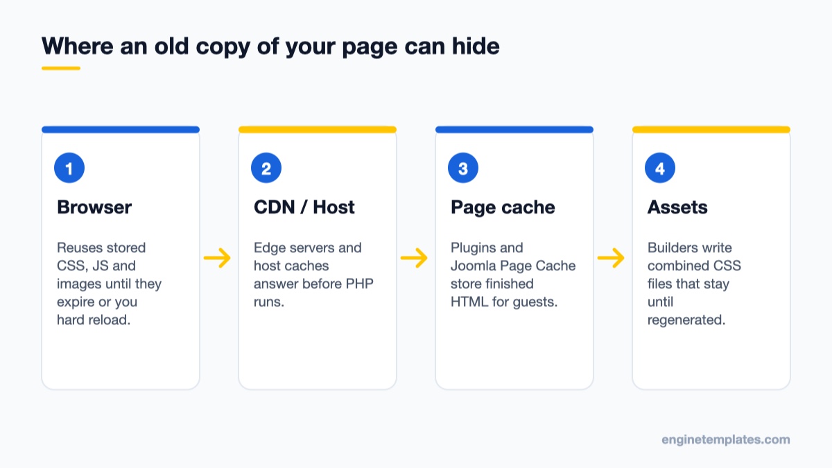 Diagram of cache layers that cause WordPress changes not showing: browser, CDN, page cache, generated CSS