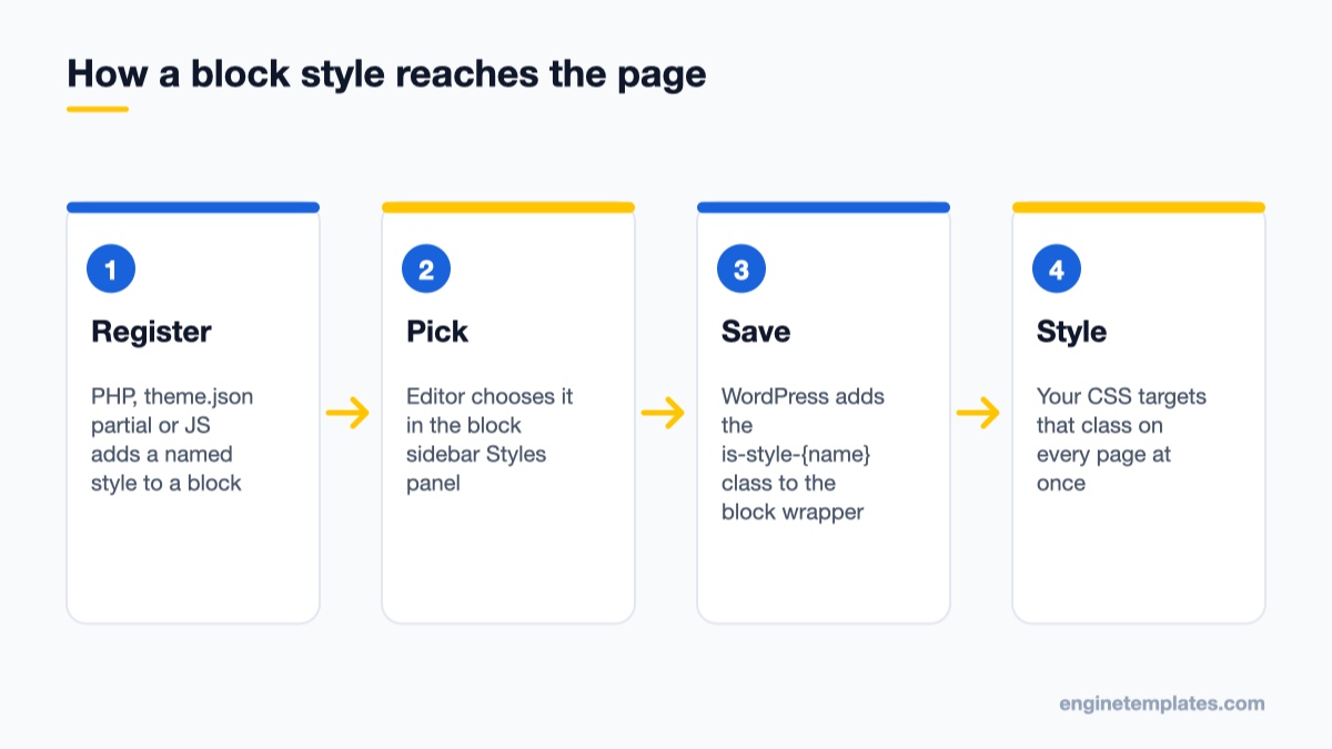 Diagram showing how custom block styles go from registration to the is-style class and front-end CSS