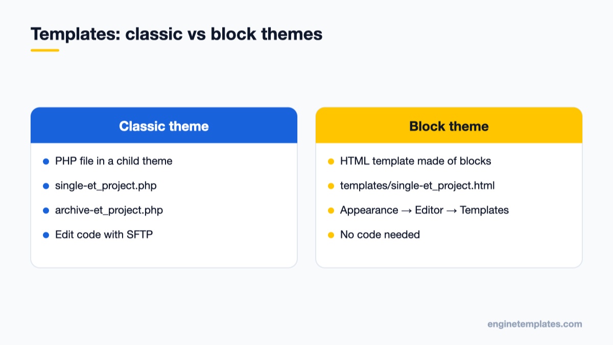 Comparison of custom post type templates in classic and block WordPress themes