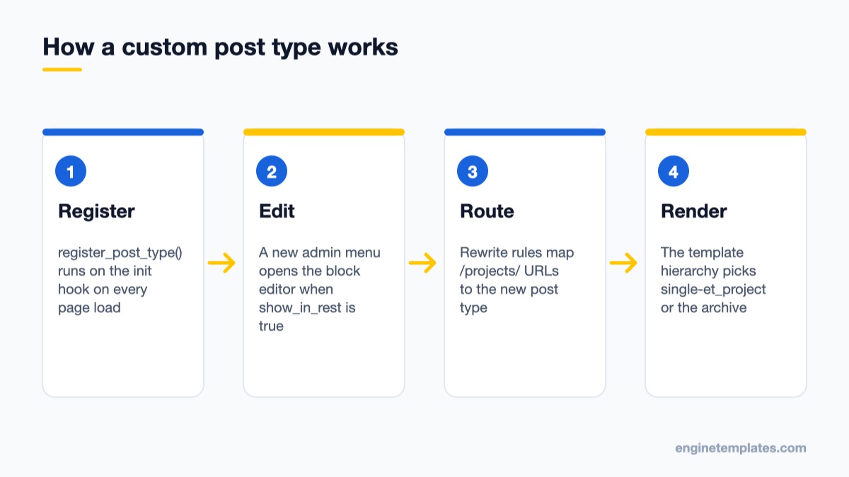 Diagram of how a WordPress custom post type is registered, edited, routed and rendered