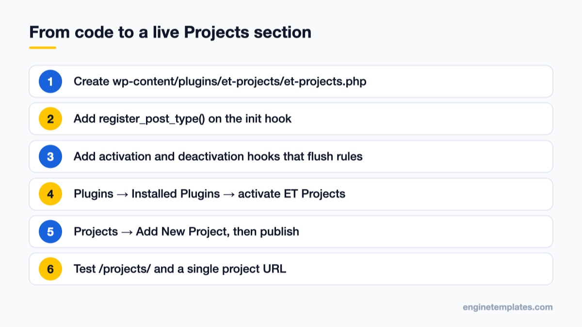 Numbered steps to create and activate a custom post type plugin in WordPress