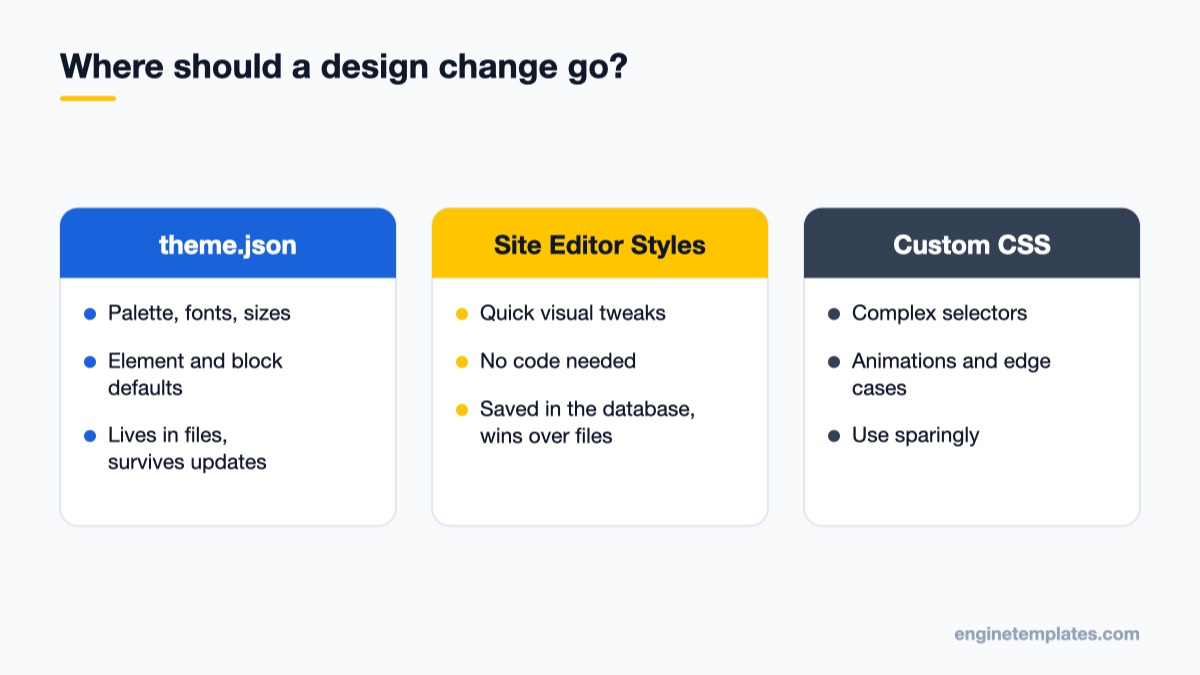 Comparison of WordPress theme.json, Site Editor Styles and custom CSS for design changes