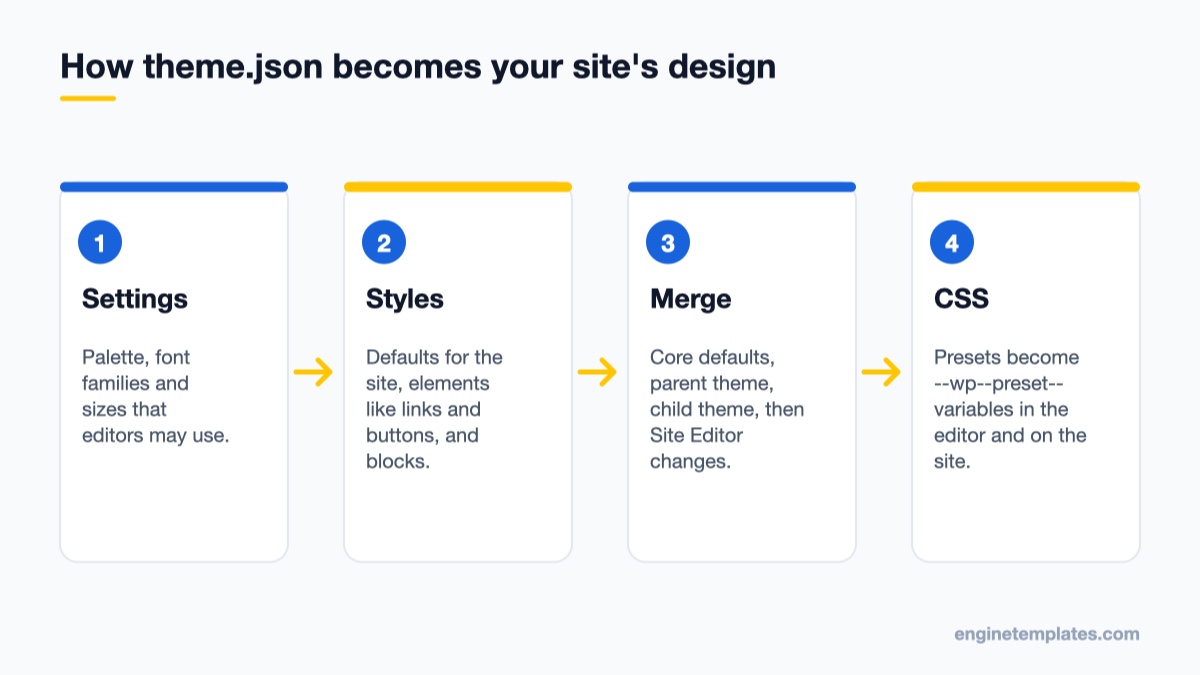 Diagram of how WordPress theme.json settings and styles become CSS custom properties in the editor and front end